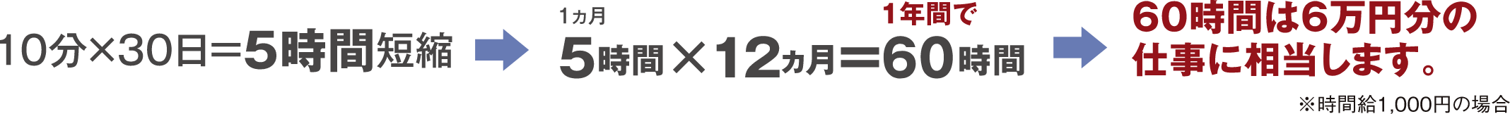 10分×30日=５時間短縮 1ヵ月5時間×12ヵ月=1年間で60時間 60時間は6万円分の仕事に相当します。
