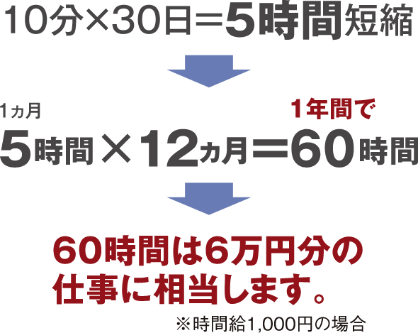 10分×30日=５時間短縮 1ヵ月5時間×12ヵ月=1年間で60時間 60時間は6万円分の仕事に相当します。